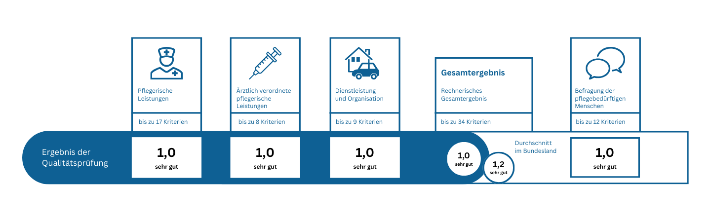 Pflegerische Leistungen6
